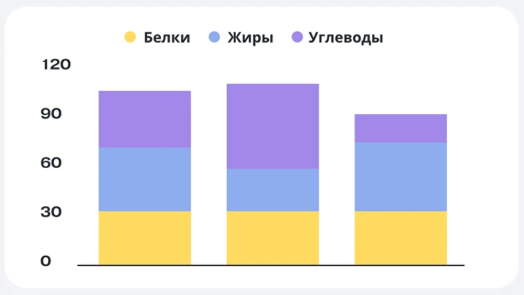 Диаграмма распределения БЖУ