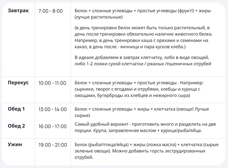 Таблица распределения БЖУ